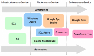 iaas-paas-saas