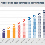 25% dintre utilizatorii de smartphone-uri au instalate aplicații de tip Ad-Block